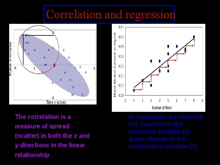 Correlation and regression The correlation is a measure of spread (scatter) in both the Correlation and regression The correlation is a measure of spread (scatter) in both the