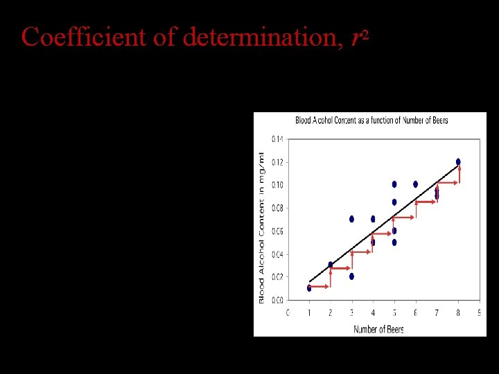 Coefficient of determination, r 2, the coefficient of determination, is the square of the Coefficient of determination, r 2, the coefficient of determination, is the square of the
