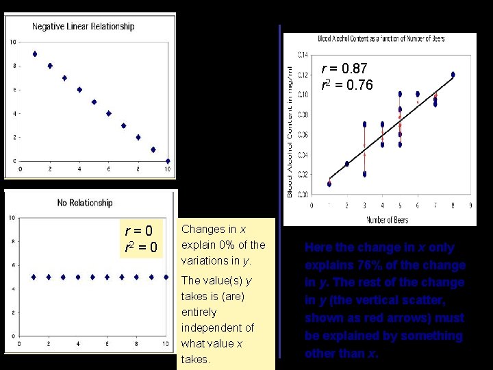 Changes in x explain 100% of the variations in y. r = 0. 87 Changes in x explain 100% of the variations in y. r = 0. 87