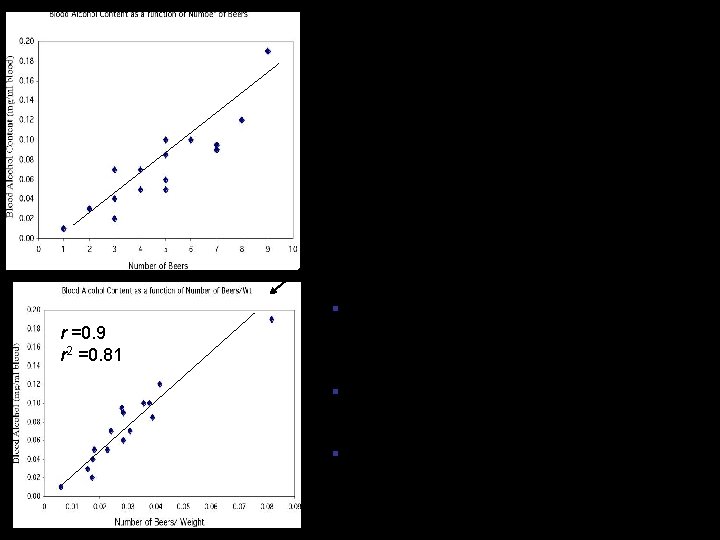 There is quite some variation in BAC for the same number of beers drunk. There is quite some variation in BAC for the same number of beers drunk.