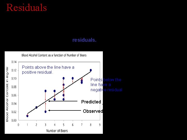 Residuals The distances from each point to the least-squares regression line give us potentially Residuals The distances from each point to the least-squares regression line give us potentially