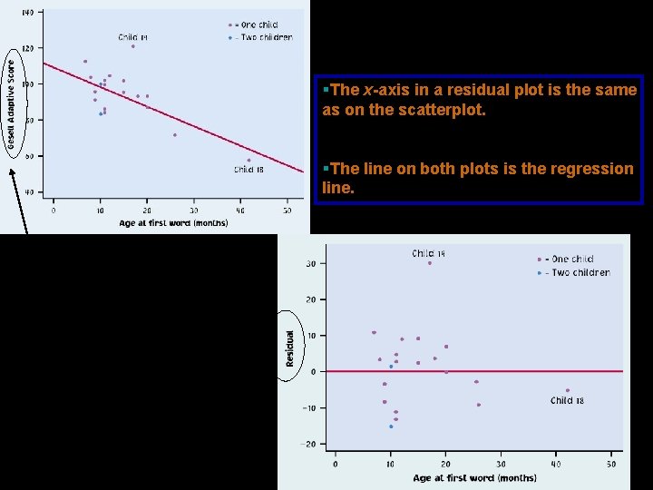 §The x-axis in a residual plot is the same as on the scatterplot. §The §The x-axis in a residual plot is the same as on the scatterplot. §The