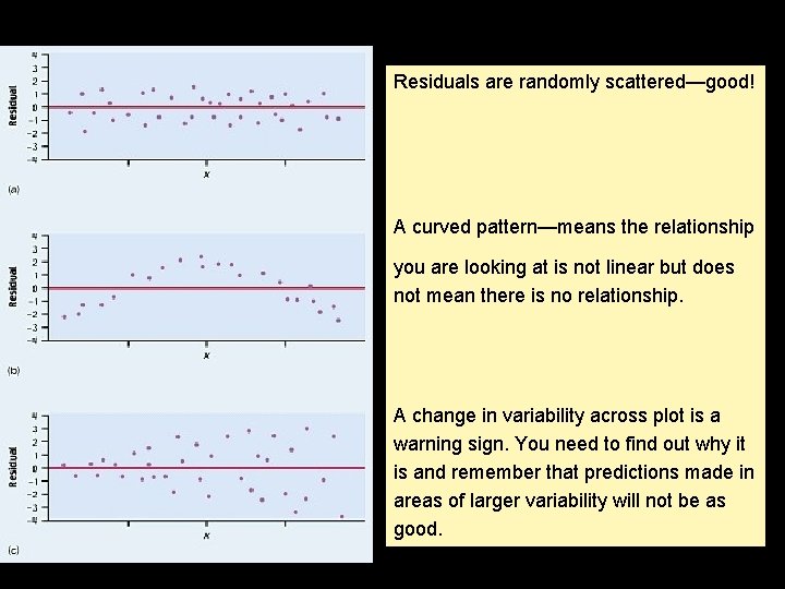 Residuals are randomly scattered—good! A curved pattern—means the relationship you are looking at is Residuals are randomly scattered—good! A curved pattern—means the relationship you are looking at is