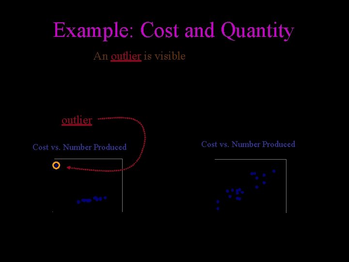 Example: Cost and Quantity An outlier is visible • A disaster (a fire at Example: Cost and Quantity An outlier is visible • A disaster (a fire at