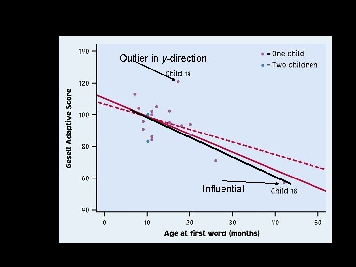Outlier in y-direction Are these points influential? Influential Outlier in y-direction Are these points influential? Influential