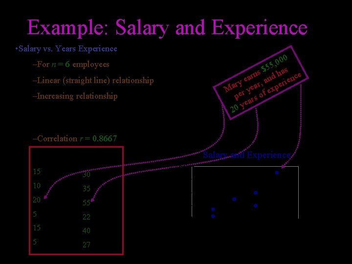 Example: Salary and Experience • Salary vs. Years Experience 000 , 5 $5 has Example: Salary and Experience • Salary vs. Years Experience 000 , 5 $5 has