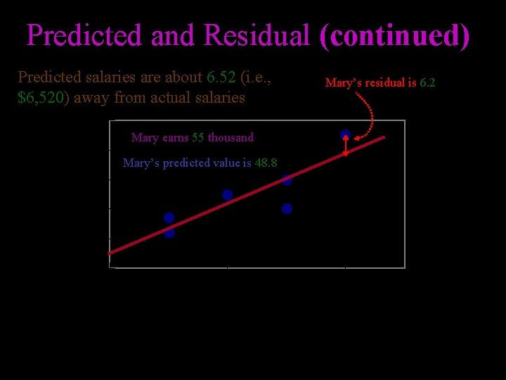 Predicted and Residual (continued) Predicted salaries are about 6. 52 (i. e. , $6, Predicted and Residual (continued) Predicted salaries are about 6. 52 (i. e. , $6,