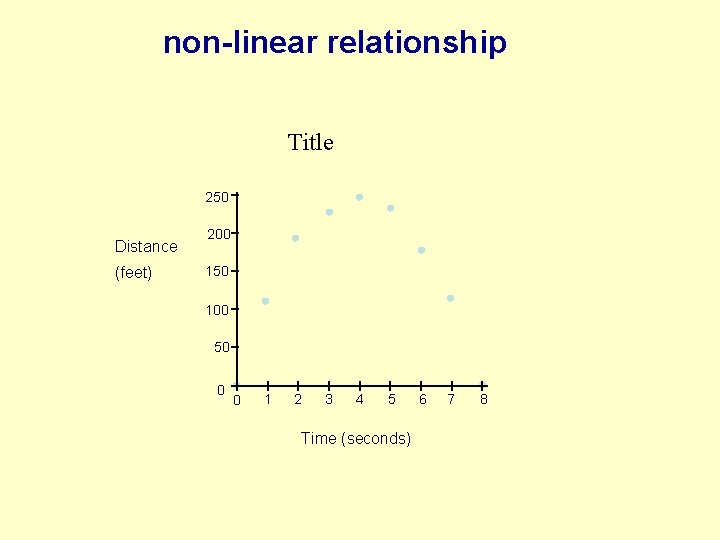 non-linear relationship Title 250 Distance (feet) 200 150 100 50 0 0 1 2 non-linear relationship Title 250 Distance (feet) 200 150 100 50 0 0 1 2