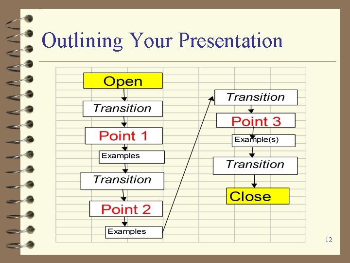 Outlining Your Presentation 12 Outlining Your Presentation 12