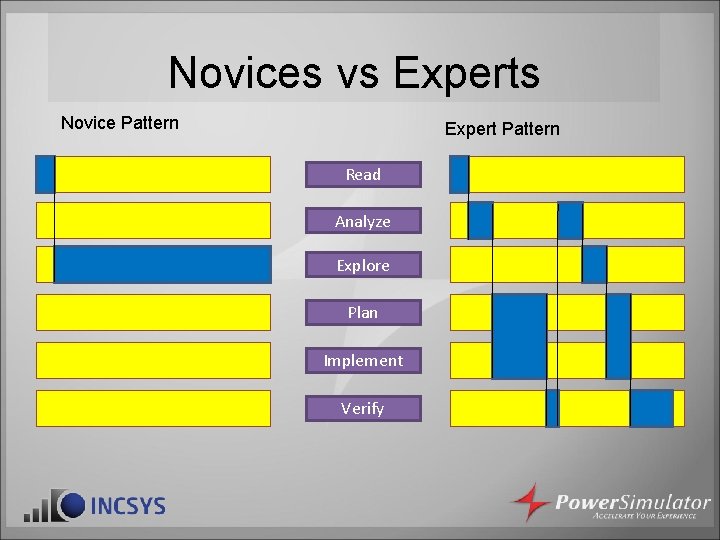 Novices vs Experts Novice Pattern Expert Pattern Read Analyze Explore Plan Implement Verify Novices vs Experts Novice Pattern Expert Pattern Read Analyze Explore Plan Implement Verify