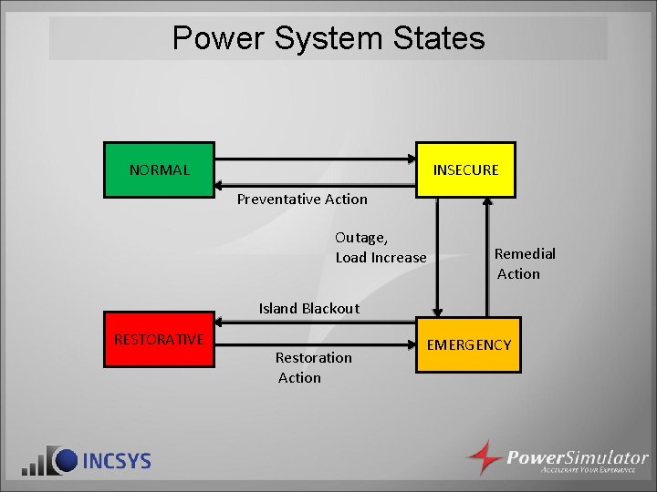 Power System States NORMAL INSECURE Preventative Action Outage, Load Increase Remedial Action Island Blackout Power System States NORMAL INSECURE Preventative Action Outage, Load Increase Remedial Action Island Blackout