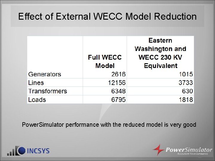 Effect of External WECC Model Reduction Power. Simulator performance with the reduced model is Effect of External WECC Model Reduction Power. Simulator performance with the reduced model is