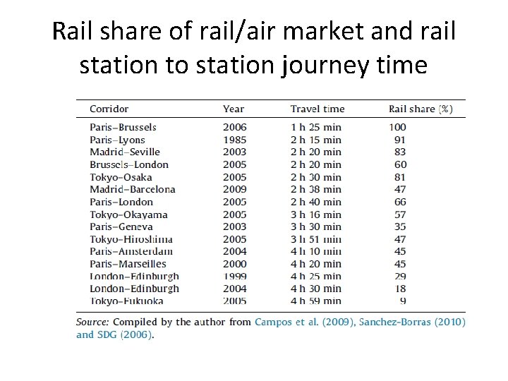 Rail share of rail/air market and rail station to station journey time 