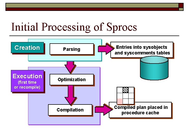 Initial Processing of Sprocs Creation Execution (first time or recompile) Parsing Entries into sysobjects