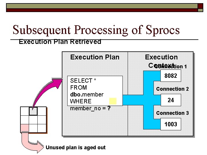 Subsequent Processing of Sprocs Execution Plan Retrieved Execution Plan SELECT * FROM dbo. member