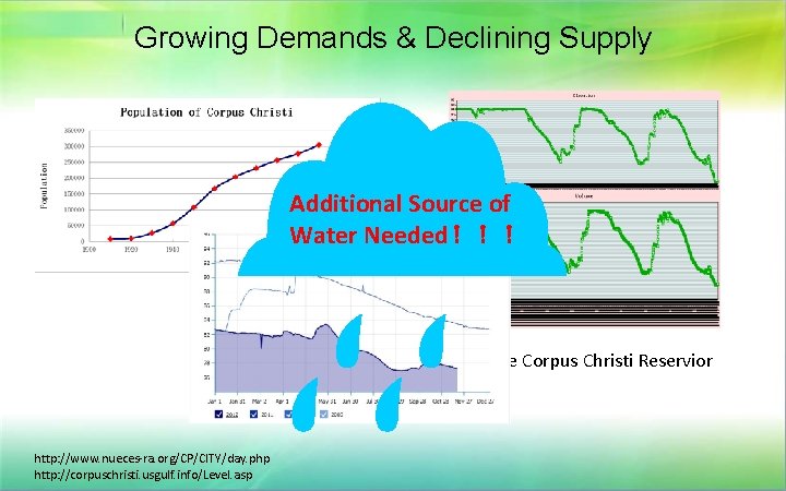 Growing Demands & Declining Supply Additional Source of Water Needed！！！ Lake Corpus Christi Reservior