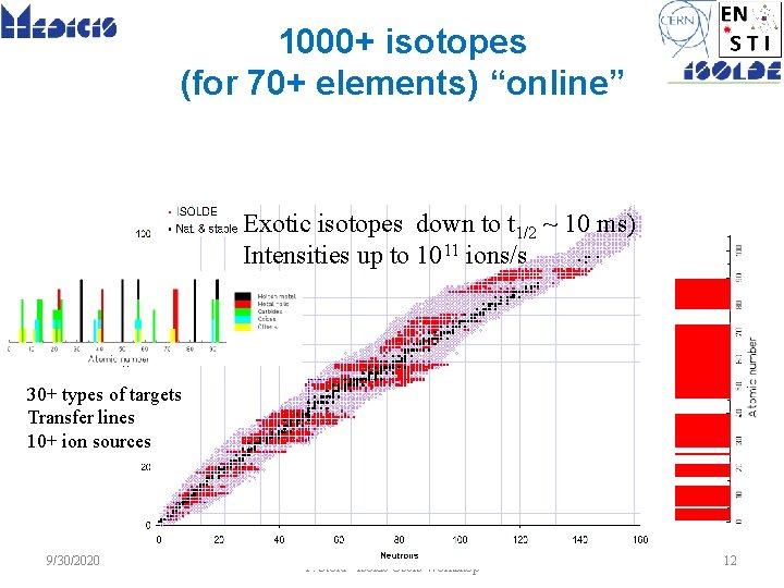 1000+ isotopes (for 70+ elements) “online” Exotic isotopes down to t 1/2 ~ 10