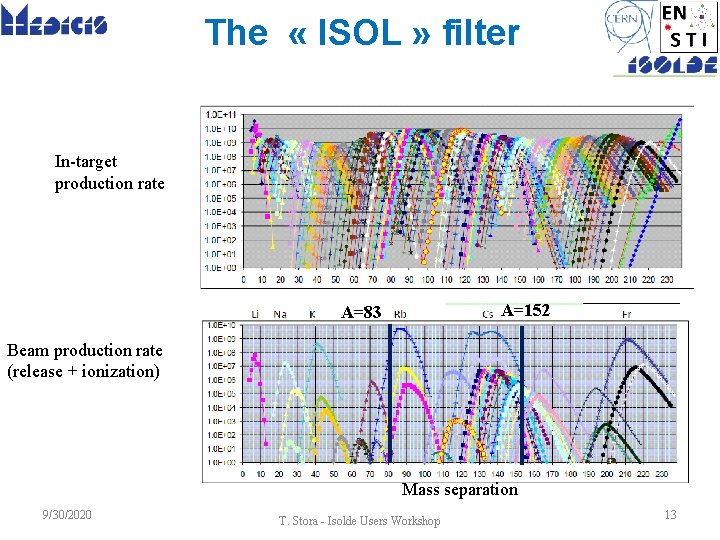 The « ISOL » filter In-target production rate A=152 A=83 Beam production rate (release