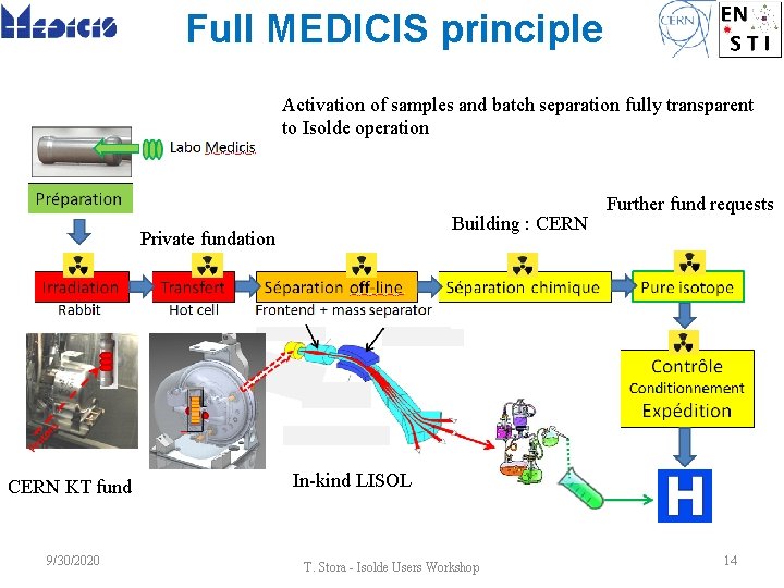 Full MEDICIS principle Activation of samples and batch separation fully transparent to Isolde operation