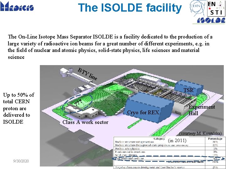 The ISOLDE facility The On-Line Isotope Mass Separator ISOLDE is a facility dedicated to
