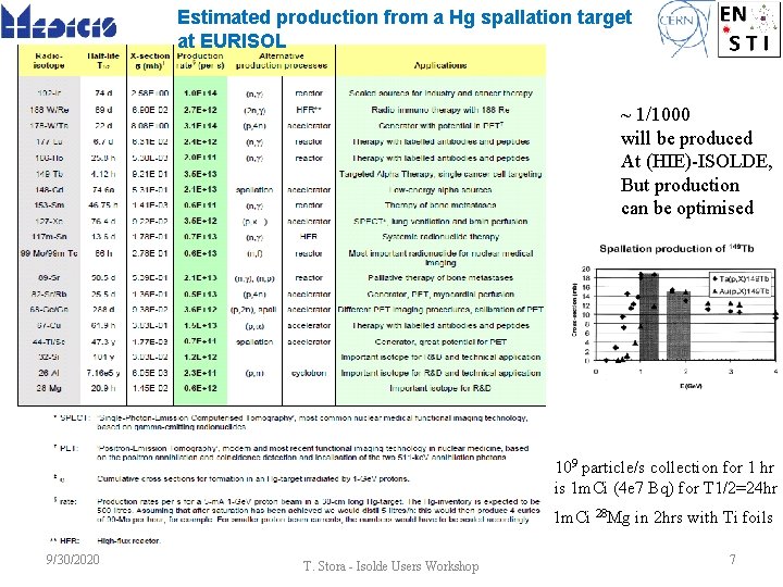 Estimated production from a Hg spallation target at EURISOL ~ 1/1000 will be produced