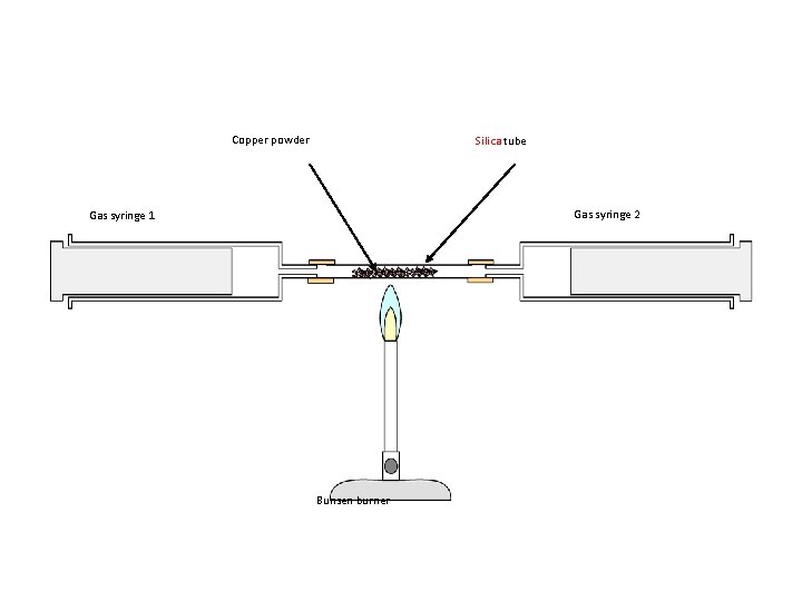Copper powder Silica tube Gas syringe 2 Gas syringe 1 Bunsen burner Copper powder Silica tube Gas syringe 2 Gas syringe 1 Bunsen burner