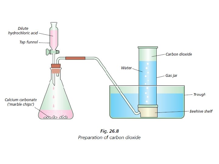 To prepare CO 2 To prepare CO 2
