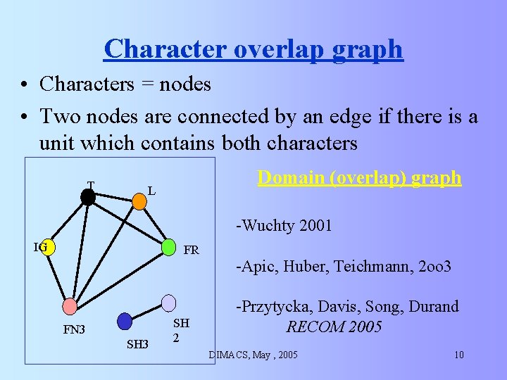 Character overlap graph • Characters = nodes • Two nodes are connected by an Character overlap graph • Characters = nodes • Two nodes are connected by an