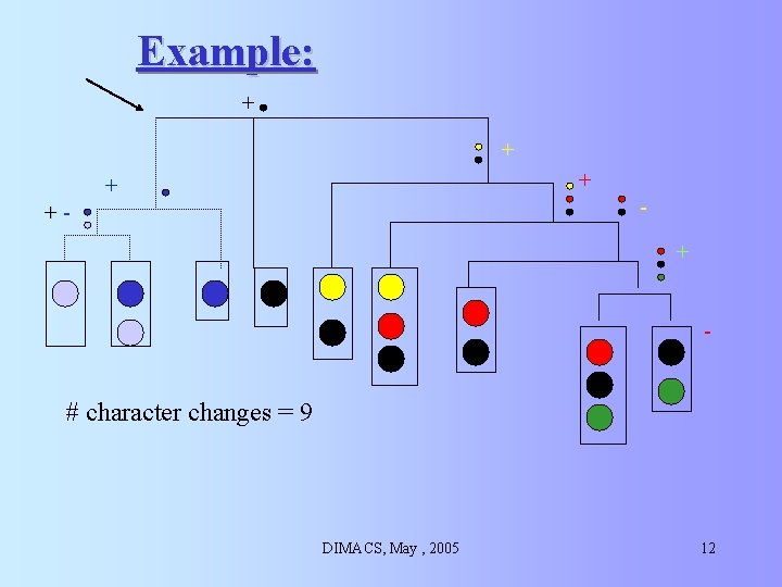 Example: + + - +- + - # character changes = 9 DIMACS, May Example: + + - +- + - # character changes = 9 DIMACS, May