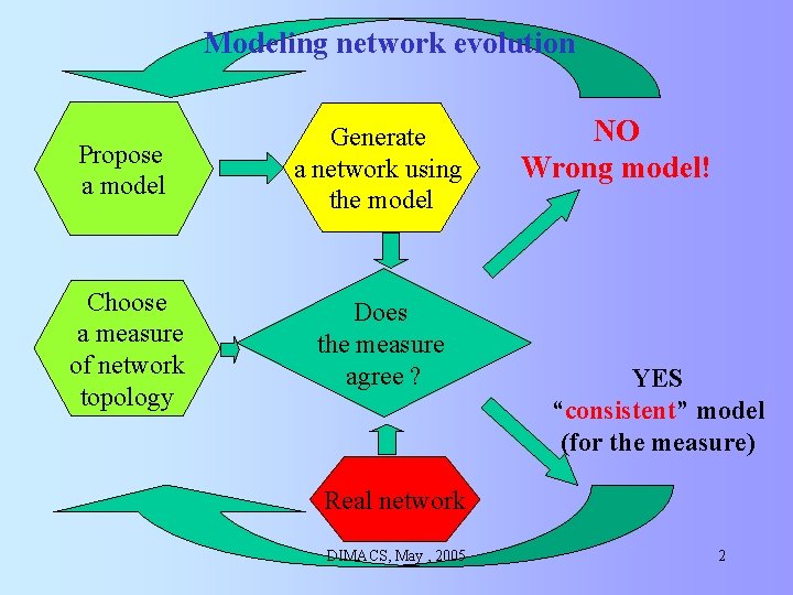 Modeling network evolution Propose a model Generate a network using the model Choose a Modeling network evolution Propose a model Generate a network using the model Choose a