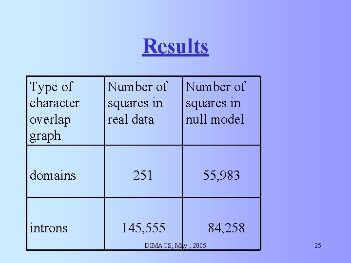 Results Type of character overlap graph domains introns Number of squares in real data Results Type of character overlap graph domains introns Number of squares in real data