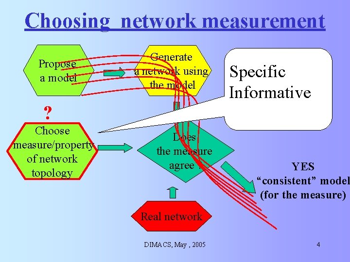 Choosing network measurement Propose a model Generate a network using the model Specific Informative Choosing network measurement Propose a model Generate a network using the model Specific Informative