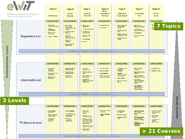 7 Topics 3 Levels EWITA - European Web Platforms and Training Concepts for Intermodal 7 Topics 3 Levels EWITA - European Web Platforms and Training Concepts for Intermodal