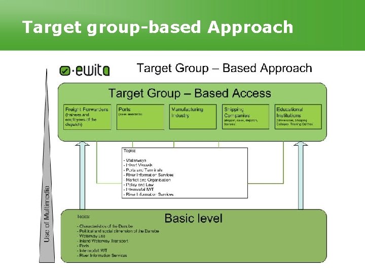 Target group-based Approach EWITA - European Web Platforms and Training Concepts for Intermodal and Target group-based Approach EWITA - European Web Platforms and Training Concepts for Intermodal and