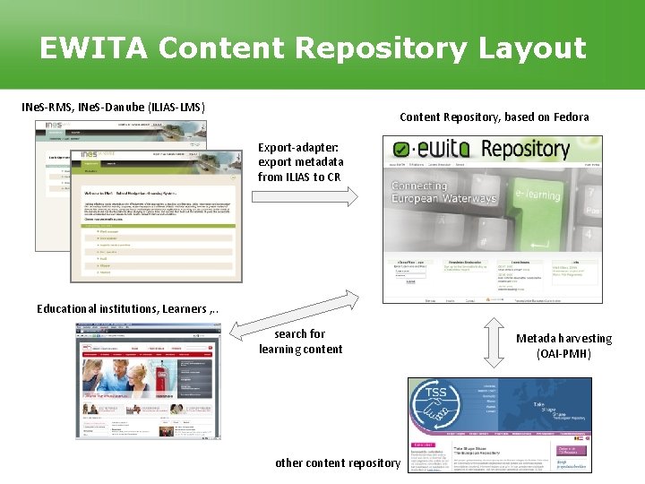 EWITA Content Repository Layout INe. S-RMS, INe. S-Danube (ILIAS-LMS) Content Repository, based on Fedora EWITA Content Repository Layout INe. S-RMS, INe. S-Danube (ILIAS-LMS) Content Repository, based on Fedora