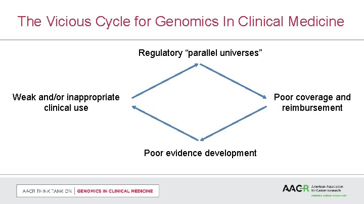 The Vicious Cycle for Genomics In Clinical Medicine Regulatory “parallel universes” Weak and/or inappropriate