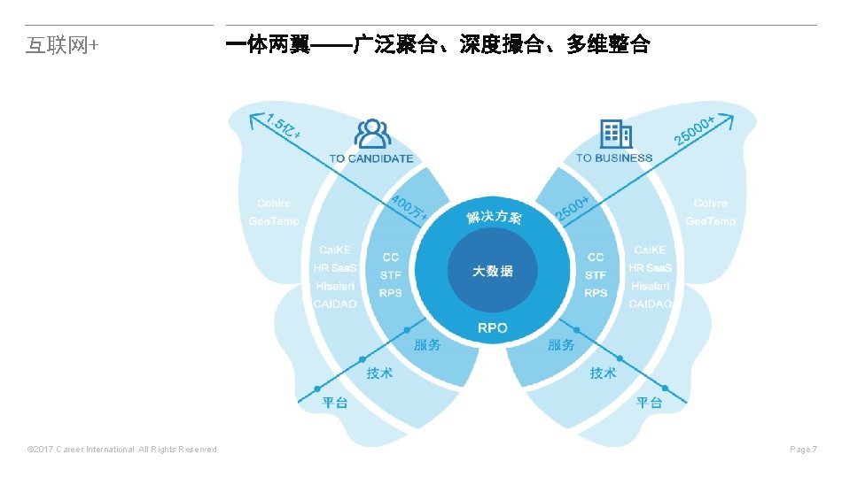 互联网+ © 2017 Career International All Rights Reserved 一体两翼——广泛聚合、深度撮合、多维整合 Page 7 