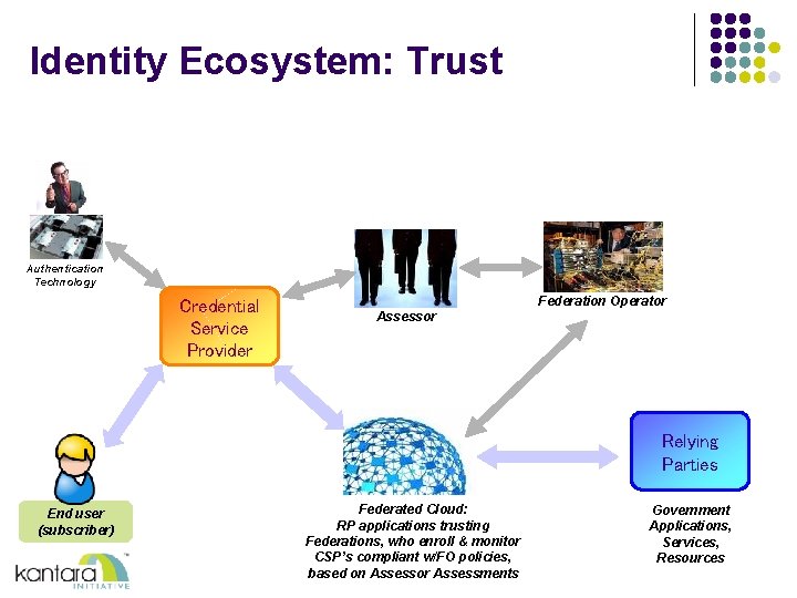 Identity Ecosystem: Trust Authentication Technology Credential Service Provider Federation Operator Assessor Relying Parties End Identity Ecosystem: Trust Authentication Technology Credential Service Provider Federation Operator Assessor Relying Parties End
