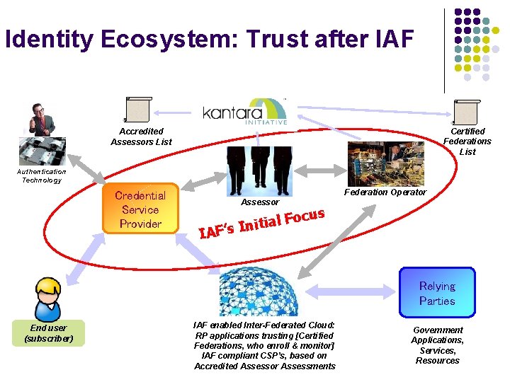 Identity Ecosystem: Trust after IAF Certified Federations List Accredited Assessors List Authentication Technology Credential Identity Ecosystem: Trust after IAF Certified Federations List Accredited Assessors List Authentication Technology Credential