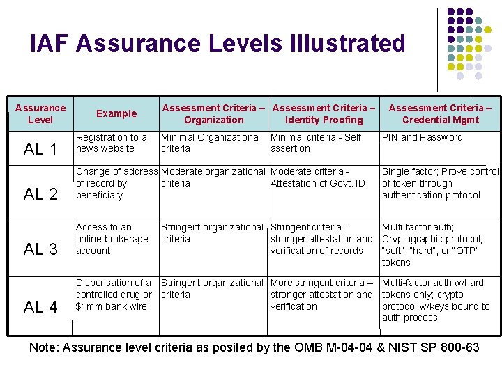 IAF Assurance Levels Illustrated Assurance Level Example Assessment Criteria – Organization Identity Proofing AL IAF Assurance Levels Illustrated Assurance Level Example Assessment Criteria – Organization Identity Proofing AL