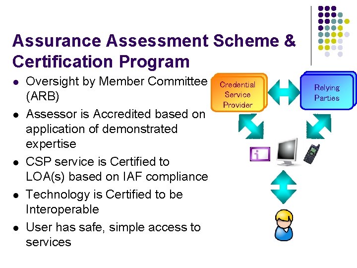 Assurance Assessment Scheme & Certification Program l l l Oversight by Member Committee (ARB) Assurance Assessment Scheme & Certification Program l l l Oversight by Member Committee (ARB)