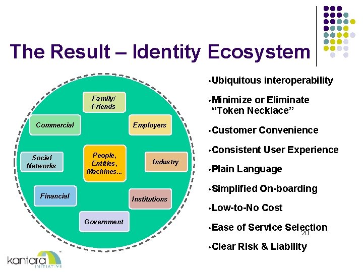 The Result – Identity Ecosystem • Ubiquitous • Minimize or Eliminate “Token Necklace” Family/ The Result – Identity Ecosystem • Ubiquitous • Minimize or Eliminate “Token Necklace” Family/