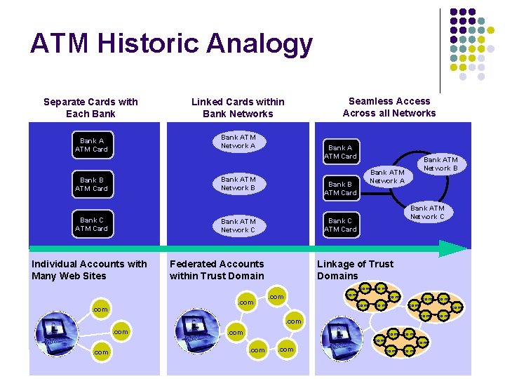 ATM Historic Analogy Separate Cards with Each Bank Linked Cards within Bank Networks Bank ATM Historic Analogy Separate Cards with Each Bank Linked Cards within Bank Networks Bank