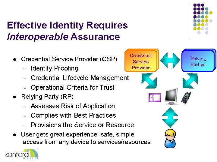 Effective Identity Requires Interoperable Assurance l Credential Service Provider (CSP) – Identity Proofing Credential Effective Identity Requires Interoperable Assurance l Credential Service Provider (CSP) – Identity Proofing Credential
