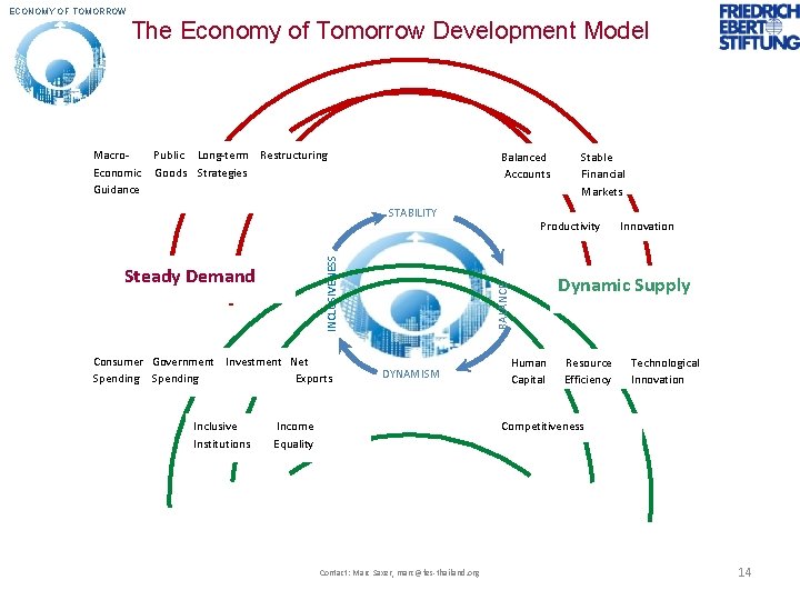 ECONOMY OF TOMORROW The Economy of Tomorrow Development Model Macro- Public Long-term Restructuring Economic