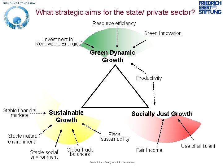 ECONOMY OF TOMORROW What strategic aims for the state/ private sector? Resource efficiency Green