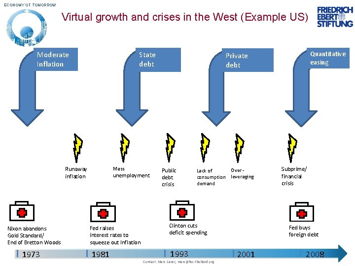 ECONOMY OF TOMORROW Virtual growth and crises in the West (Example US) Moderate Inflation ECONOMY OF TOMORROW Virtual growth and crises in the West (Example US) Moderate Inflation