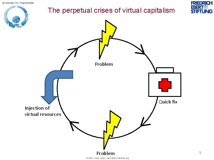 ECONOMY OF TOMORROW The perpetual crises of virtual capitalism Problem Quick fix Injection of