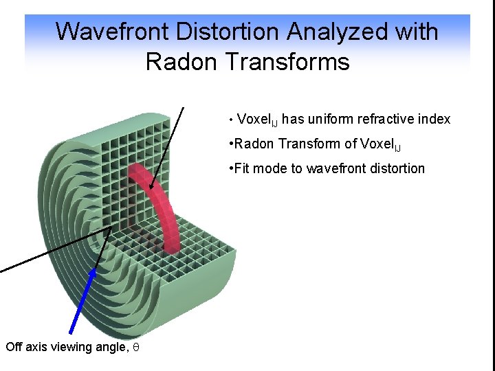 Wavefront Distortion Analyzed with Radon Transforms • Voxel. IJ has uniform refractive index •