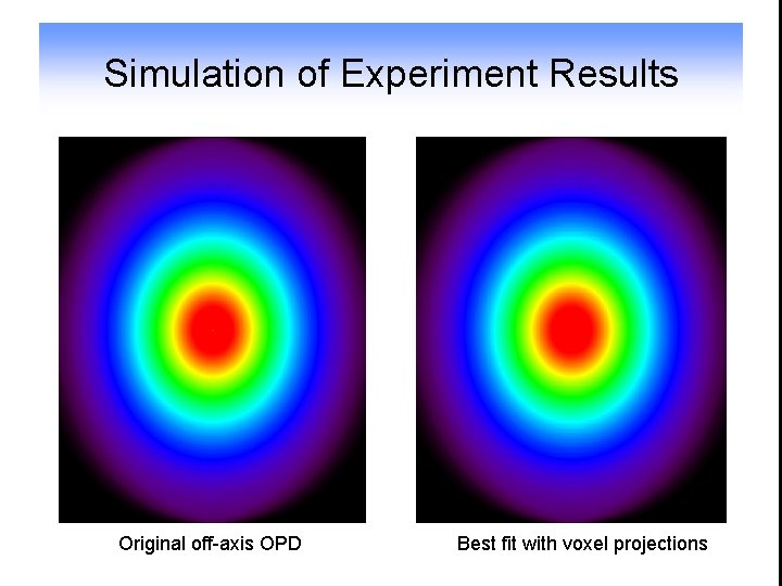 Simulation of Experiment Results Original off-axis OPD Best fit with voxel projections 